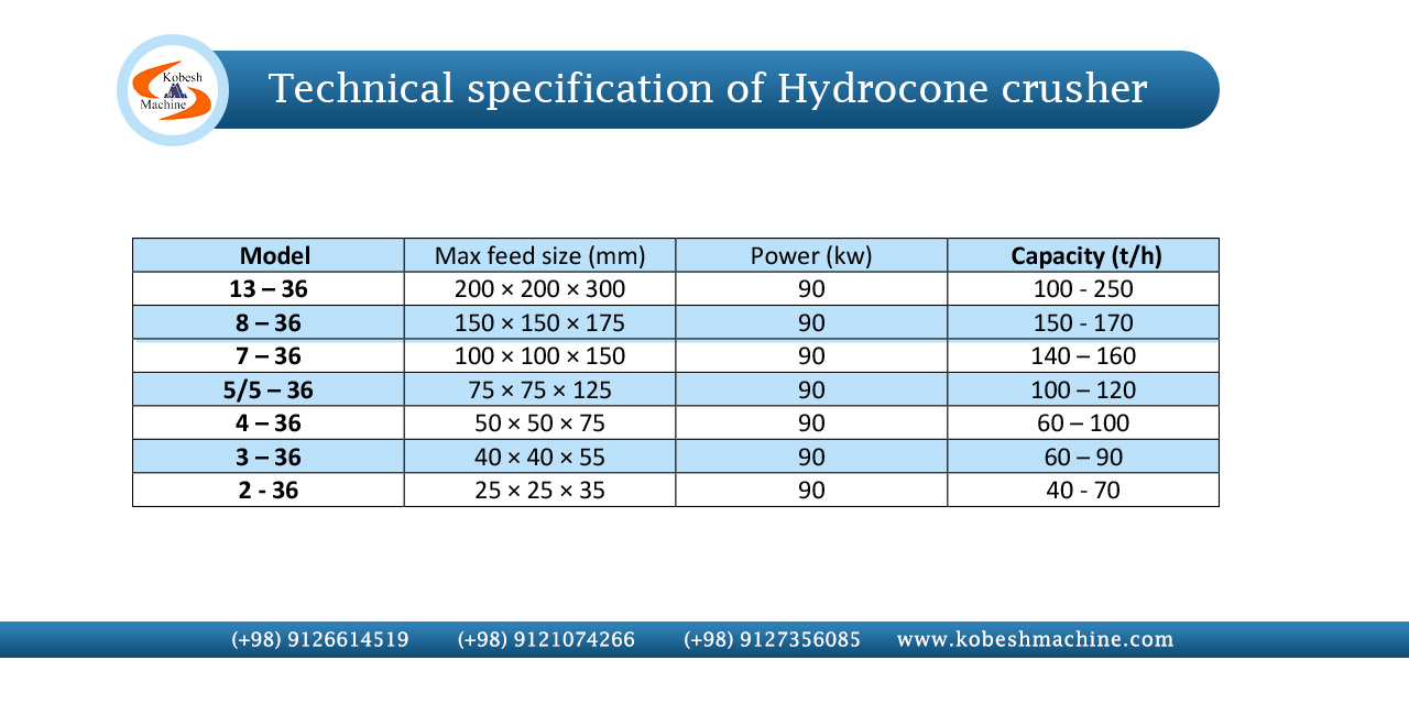 Technical and production capacity of our Hydrocone crushers 