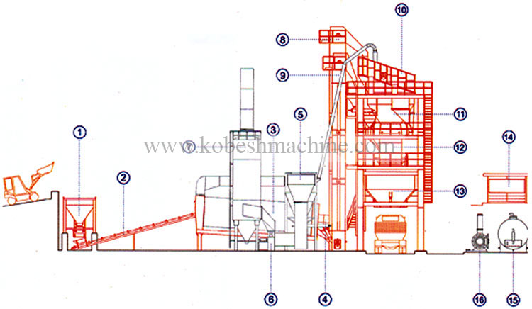 کارخانه آسفالت - میکسر آسفالت