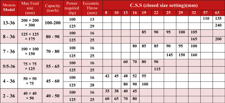 Техническая характеристика и производительность конусных дробилок этой компании Техническая характеристика и производительность конусных дробилок этой компании